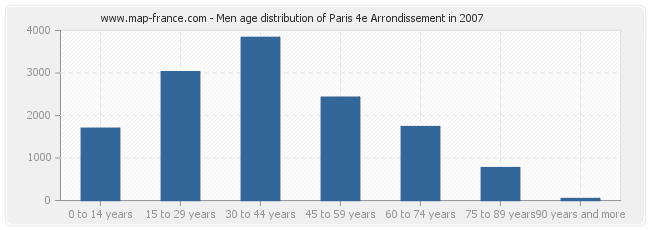 Men age distribution of Paris 4e Arrondissement in 2007